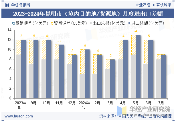 2023-2024年昆明市（境内目的地/货源地）月度进出口差额