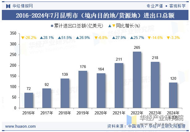 2016-2024年7月昆明市（境内目的地/货源地）进出口总额