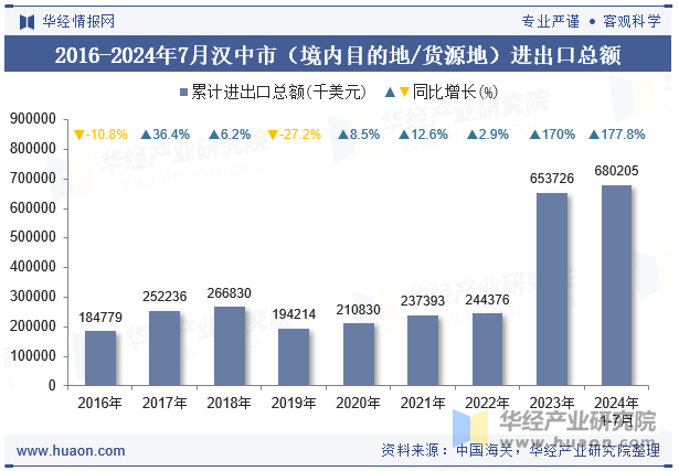 2016-2024年7月汉中市（境内目的地/货源地）进出口总额