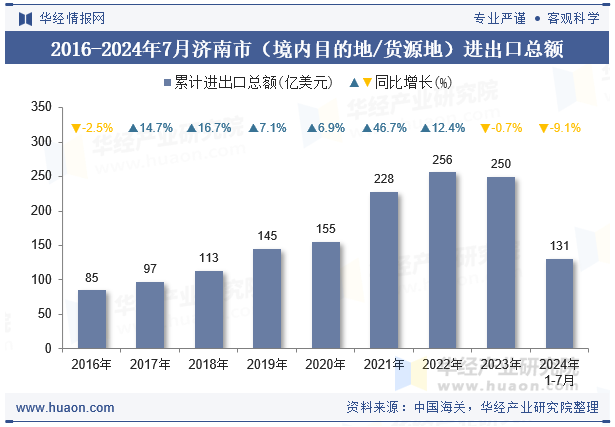 2016-2024年7月济南市（境内目的地/货源地）进出口总额