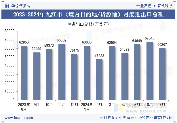2023-2024年九江市（境内目的地/货源地）月度进出口总额