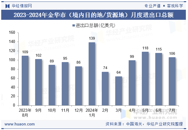 2023-2024年金华市（境内目的地/货源地）月度进出口总额