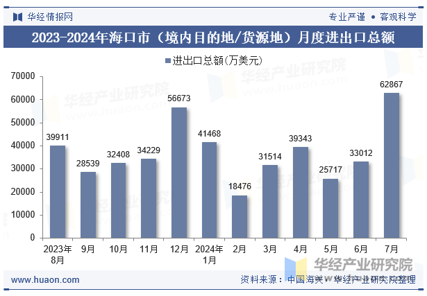 2023-2024年海口市（境内目的地/货源地）月度进出口总额