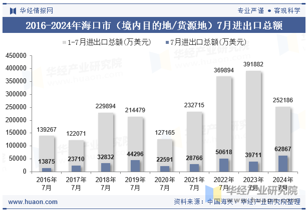 2016-2024年海口市（境内目的地/货源地）7月进出口总额