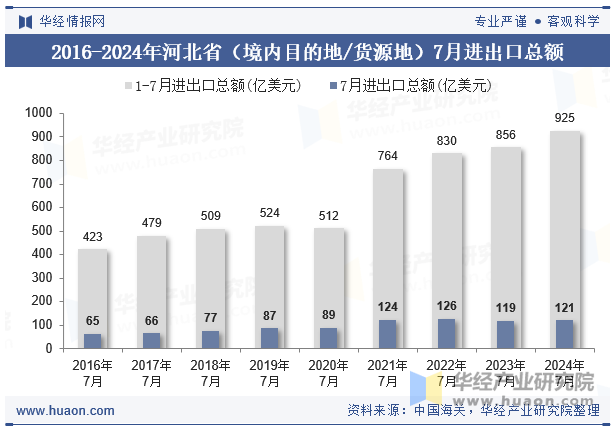 2016-2024年河北省（境内目的地/货源地）7月进出口总额