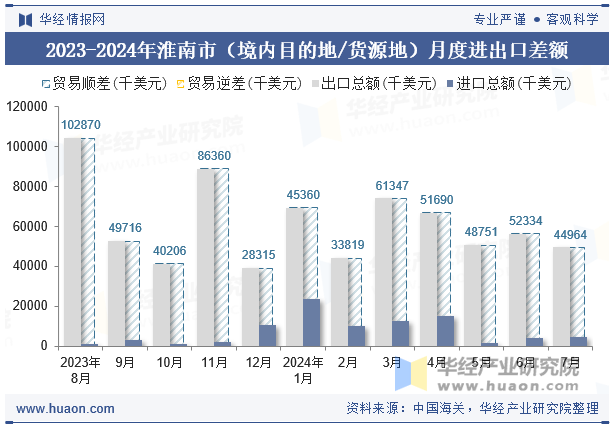 2023-2024年淮南市（境内目的地/货源地）月度进出口差额