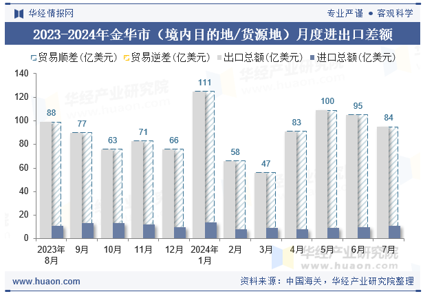 2023-2024年金华市（境内目的地/货源地）月度进出口差额