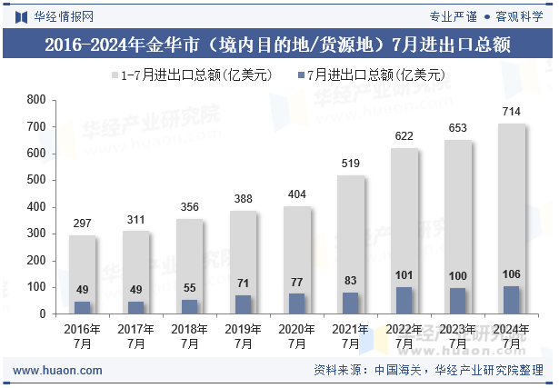 2016-2024年金华市（境内目的地/货源地）7月进出口总额