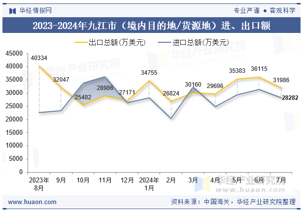 2023-2024年九江市（境内目的地/货源地）进、出口额