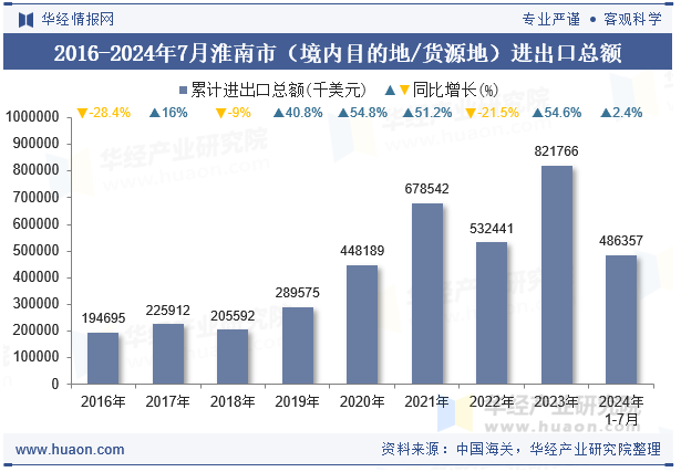 2016-2024年7月淮南市（境内目的地/货源地）进出口总额