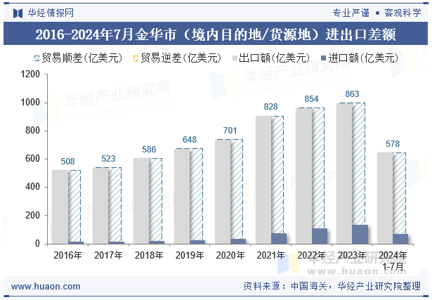 2016-2024年7月金华市（境内目的地/货源地）进出口差额