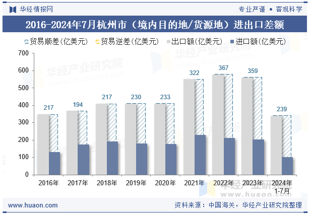 2016-2024年7月杭州市（境内目的地/货源地）进出口差额