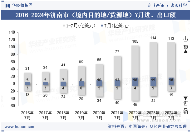 2016-2024年济南市（境内目的地/货源地）7月进、出口额