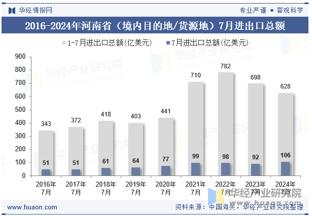 2016-2024年河南省（境内目的地/货源地）7月进出口总额