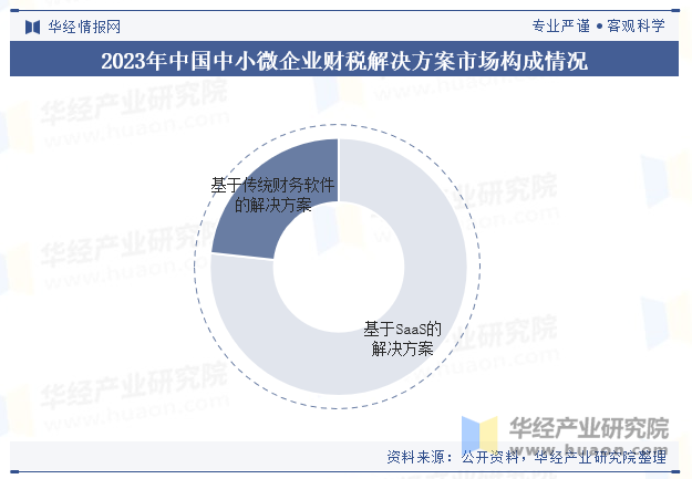 2023年中国中小微企业财税解决方案市场构成情况