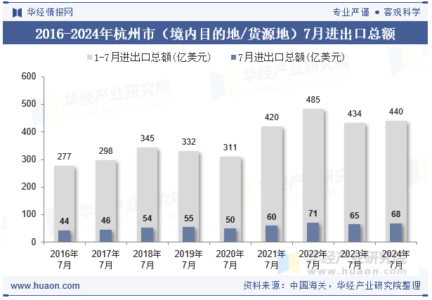 2016-2024年杭州市（境内目的地/货源地）7月进出口总额