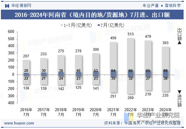 2016-2024年河南省（境内目的地/货源地）7月进、出口额