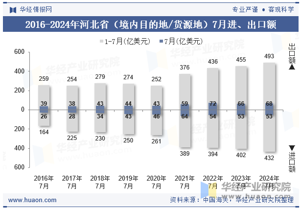 2016-2024年河北省（境内目的地/货源地）7月进、出口额