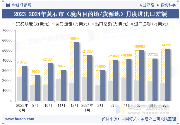 2023-2024年黄石市（境内目的地/货源地）月度进出口差额