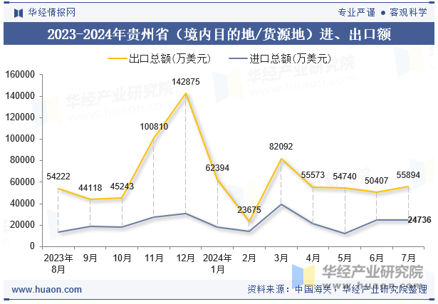 2023-2024年贵州省（境内目的地/货源地）进、出口额