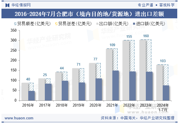 2016-2024年7月合肥市（境内目的地/货源地）进出口差额