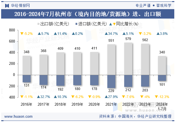 2016-2024年7月杭州市（境内目的地/货源地）进、出口额