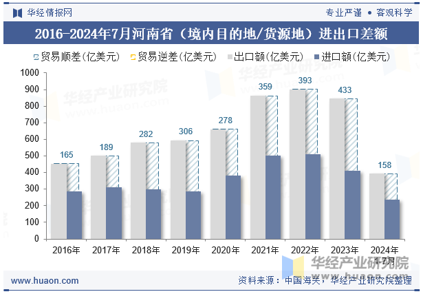 2016-2024年7月河南省（境内目的地/货源地）进出口差额