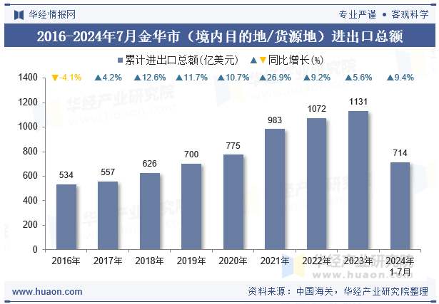 2016-2024年7月金华市（境内目的地/货源地）进出口总额