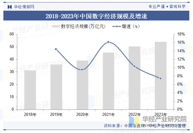 2018-2023年中国数字经济规模及增速