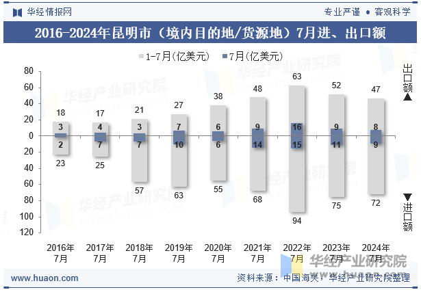 2016-2024年昆明市（境内目的地/货源地）7月进、出口额