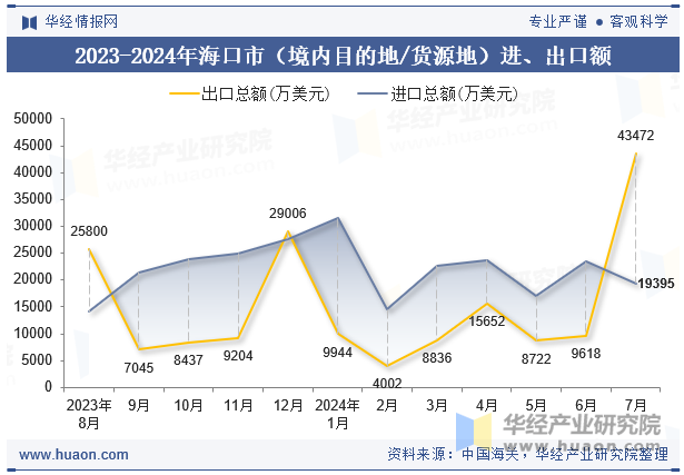 2023-2024年海口市（境内目的地/货源地）进、出口额