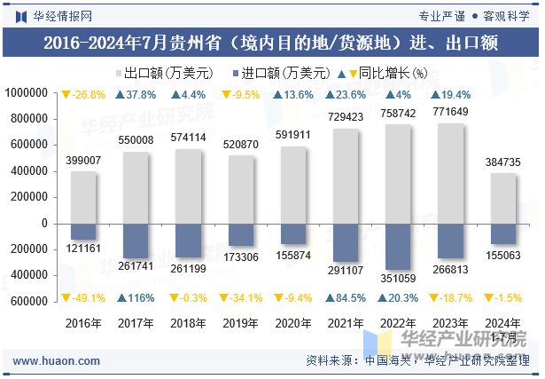 2016-2024年7月贵州省（境内目的地/货源地）进、出口额