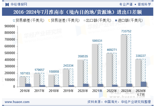 2016-2024年7月淮南市（境内目的地/货源地）进出口差额