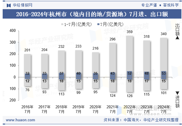 2016-2024年杭州市（境内目的地/货源地）7月进、出口额