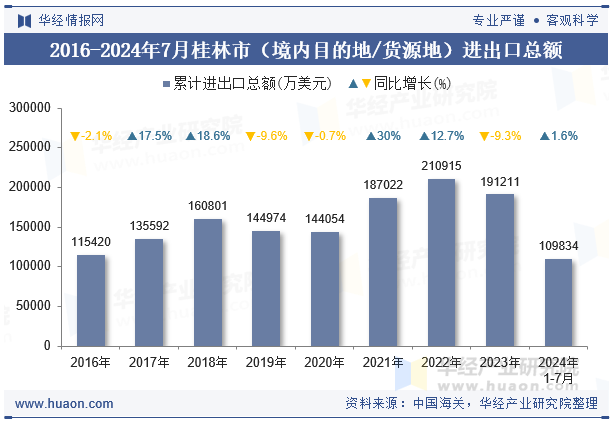 2016-2024年7月桂林市（境内目的地/货源地）进出口总额