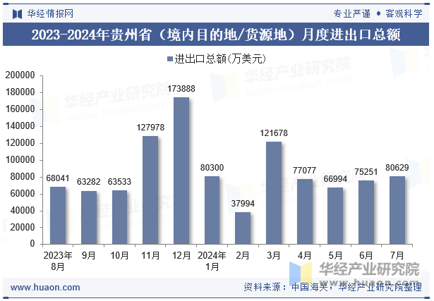 2023-2024年贵州省（境内目的地/货源地）月度进出口总额