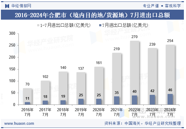 2016-2024年合肥市（境内目的地/货源地）7月进出口总额