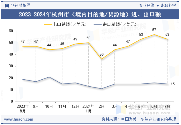 2023-2024年杭州市（境内目的地/货源地）进、出口额