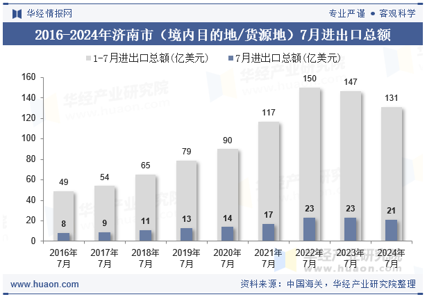 2016-2024年济南市（境内目的地/货源地）7月进出口总额