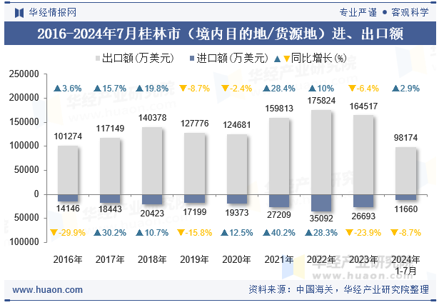 2016-2024年7月桂林市（境内目的地/货源地）进、出口额