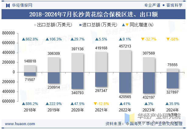 2018-2024年7月长沙黄花综合保税区进、出口额