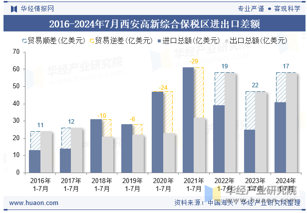 2016-2024年7月西安高新综合保税区进出口差额