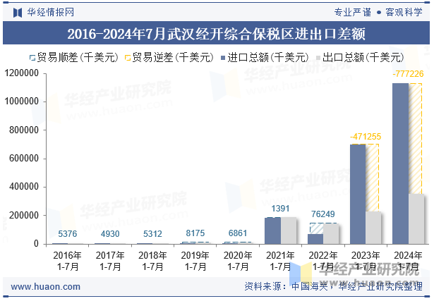 2016-2024年7月武汉经开综合保税区进出口差额