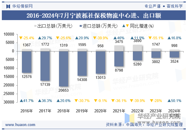 2016-2024年7月宁波栎社保税物流中心进、出口额