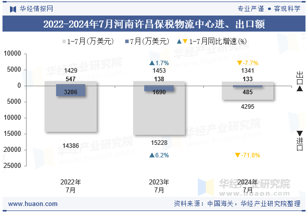 2022-2024年7月河南许昌保税物流中心进、出口额