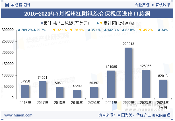 2016-2024年7月福州江阴港综合保税区进出口总额