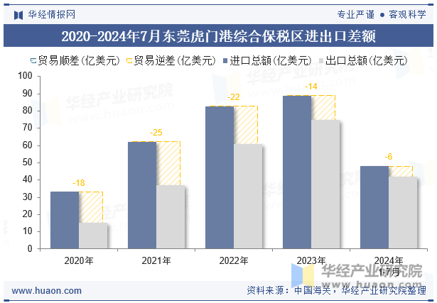 2020-2024年7月东莞虎门港综合保税区进出口差额