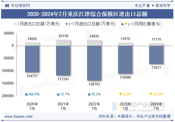 2020-2024年7月重庆江津综合保税区进出口总额