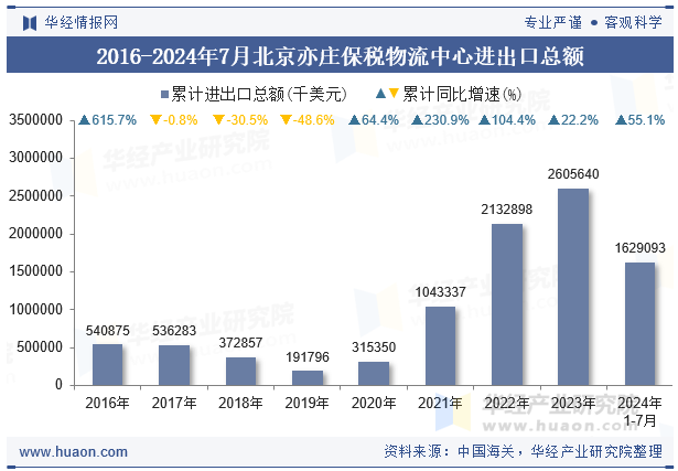 2016-2024年7月北京亦庄保税物流中心进出口总额