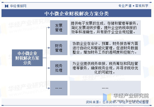 中小微企业财税解决方案分类